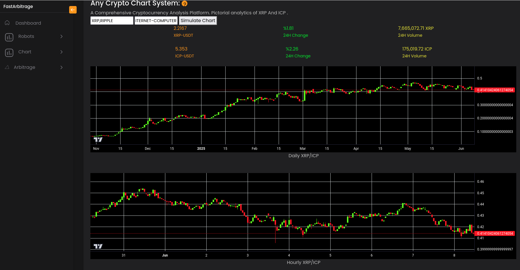 Comparative Charts